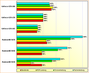 Spezifikations-Vergleich Radeon HD 5830, 5850, 5870 & GeForce GTX 465, 470, 480